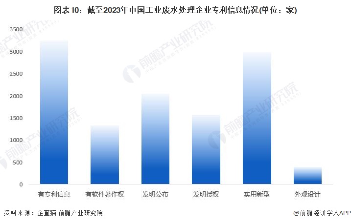 图表10：截至2023年中国工业废水处理企业专利信息情况(单位：家)