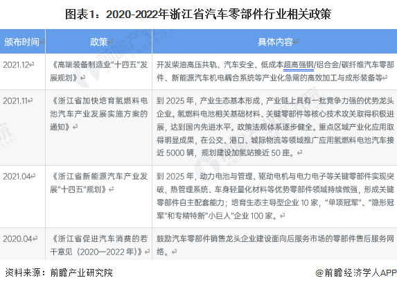 图表1：2020-2022年浙江省汽车零部件行业相关政策