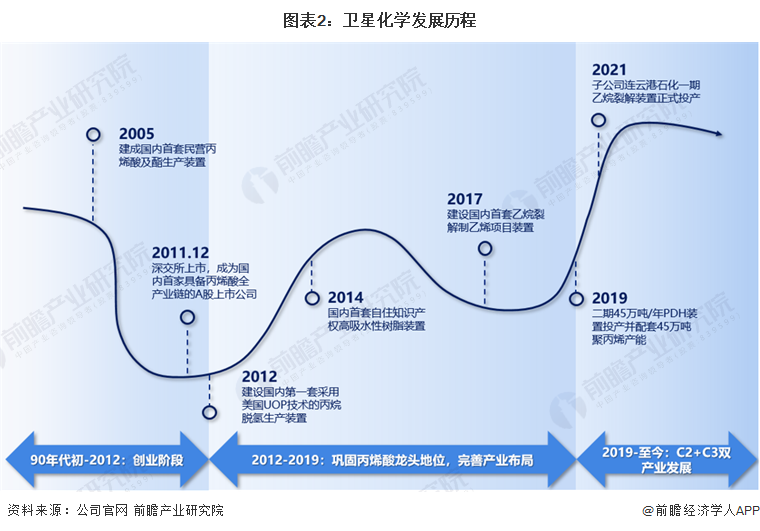 图表2：卫星化学发展历程