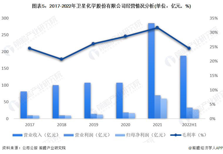 图表5：2017-2022年卫星化学股份有限公司经营情况分析(单位：亿元，%)