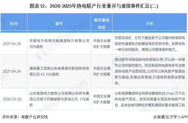 图表12：2020-2023年热电联产行业兼并与重组事件汇总(二)