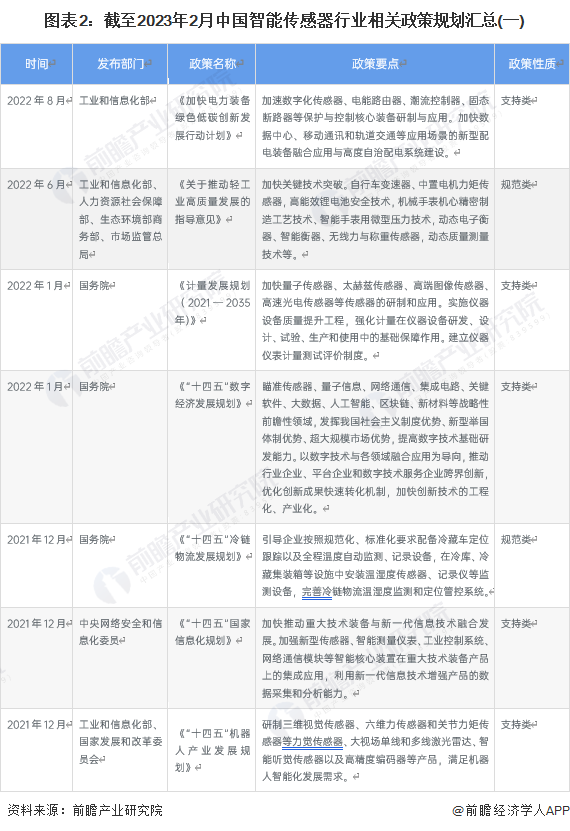 图表2：截至2023年2月中国智能传感器行业相关政策规划汇总(一)