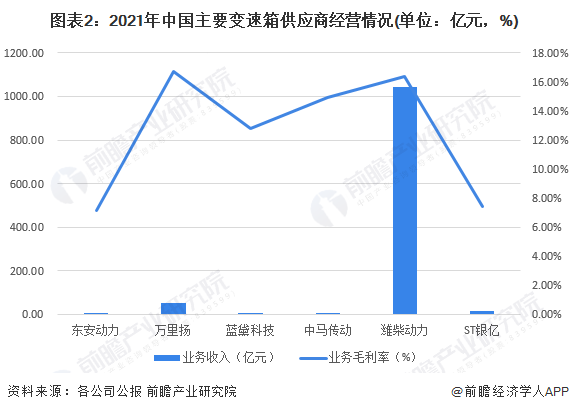 图表2：2021年中国主要变速箱供应商经营情况(单位：亿元，%)