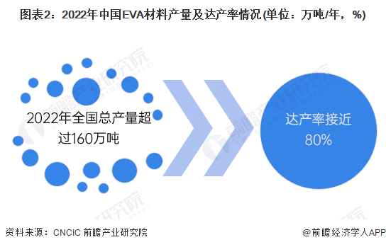 图表2：2022年中国EVA材料产量及达产率情况(单位：万吨/年，%)