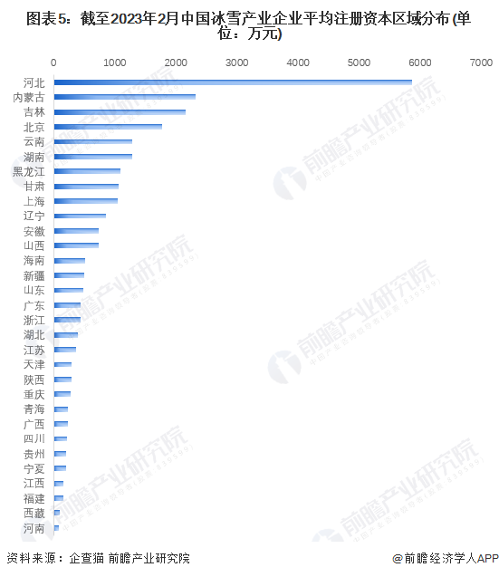图表5：截至2023年2月中国冰雪产业企业平均注册资本区域分布(单位：万元)