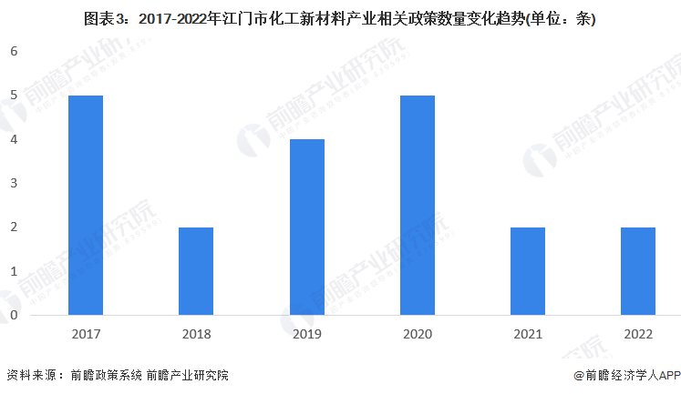 图表3：2017-2022年江门市化工新材料产业相关政策数量变化趋势(单位：条)