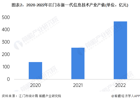图表2：2020-2022年江门市新一代信息技术产业产值(单位：亿元)