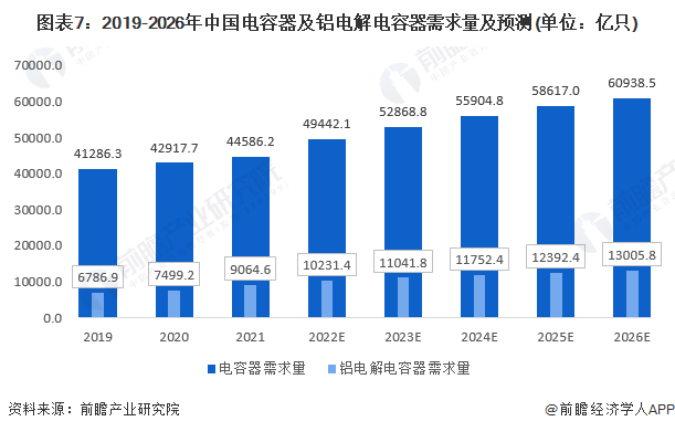 图表7：2019-2026年中国电容器及铝电解电容器需求量及预测(单位：亿只)