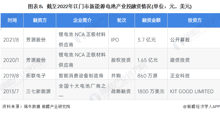 图表8：截至2022年江门市新能源电池产业投融资情况(单位：元，美元)