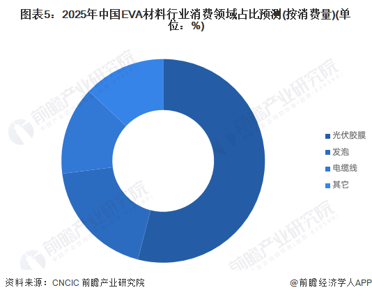 图表5：2025年中国EVA材料行业消费领域占比预测(按消费量)(单位：%)