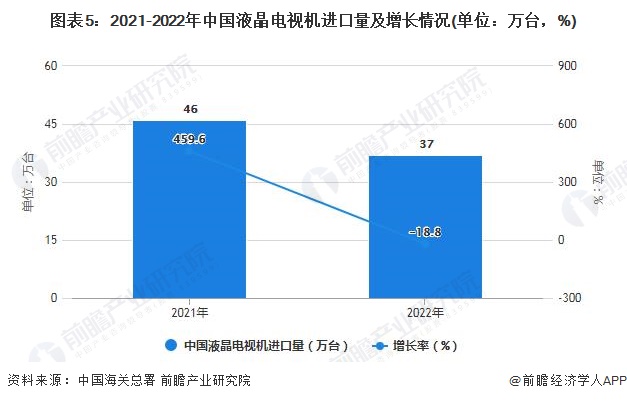 图表5：2021-2022年中国液晶电视机进口量及增长情况(单位：万台，%)