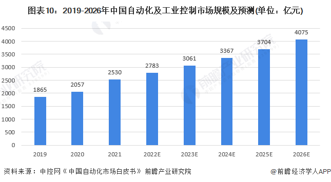 图表10：2019-2026年中国自动化及工业控制市场规模及预测(单位：亿元)