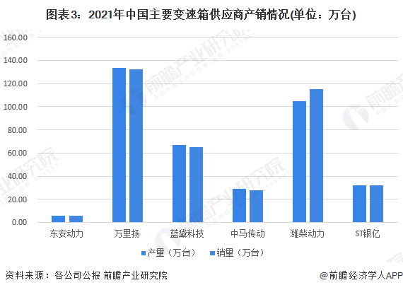 图表3：2021年中国主要变速箱供应商产销情况(单位：万台)