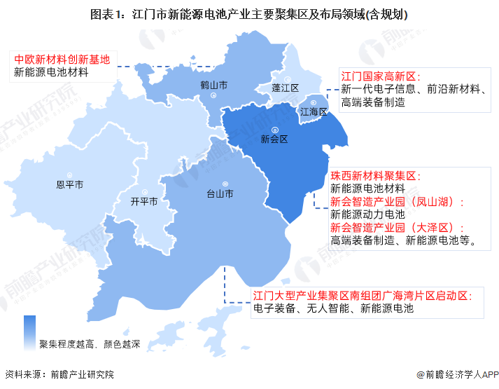 图表1：江门市新能源电池产业主要聚集区及布局领域(含规划)