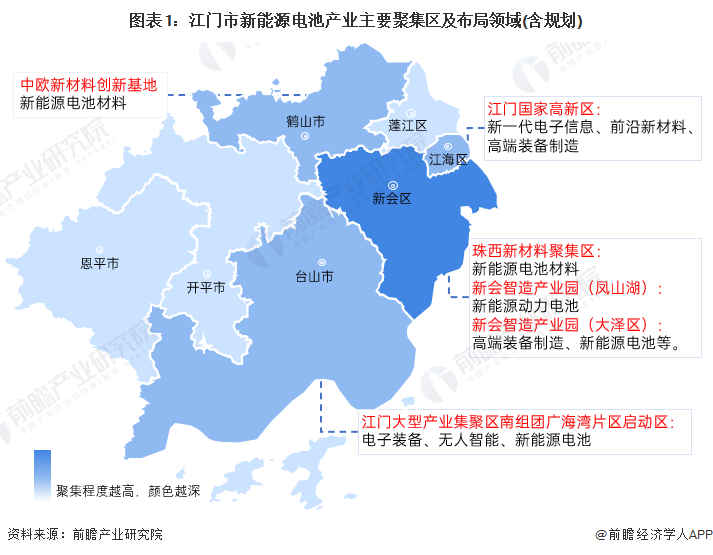 圖表1：江門市新能源電池產(chǎn)業(yè)主要聚集區(qū)及布局領(lǐng)域(含規(guī)劃)