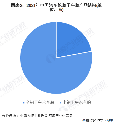 图表2：2021年中国汽车轮胎子午胎产品结构(单位：%)