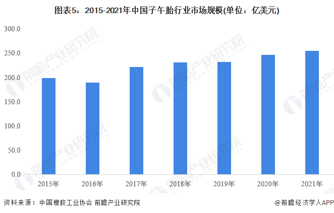 图表5：2015-2021年中国子午胎行业市场规模(单位：亿美元)