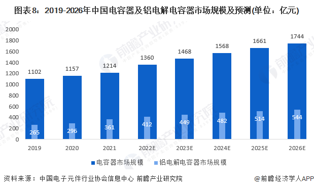 图表8：2019-2026年中国电容器及铝电解电容器市场规模及预测(单位：亿元)