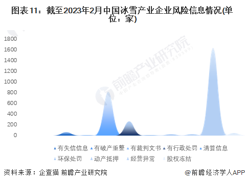 图表11：截至2023年2月中国冰雪产业企业风险信息情况(单位：家)