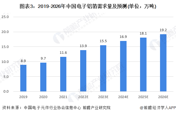 图表3：2019-2026年中国电子铝箔需求量及预测(单位：万吨)