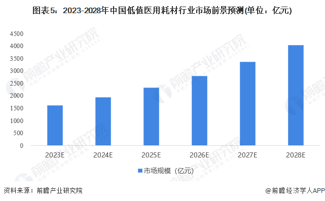 图表5：2023-2028年中国低值医用耗材行业市场前景预测(单位：亿元)