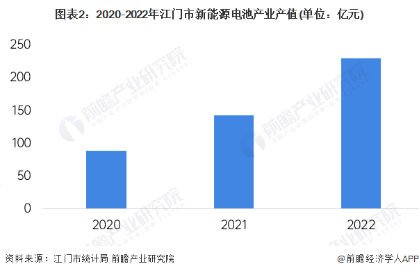 图表2：2020-2022年江门市新能源电池产业产值(单位：亿元)
