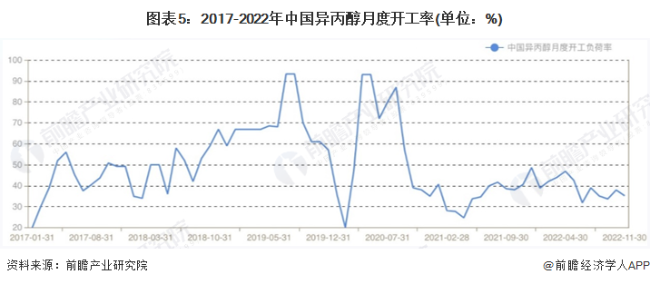 图表5：2017-2022年中国异丙醇月度开工率(单位：%)