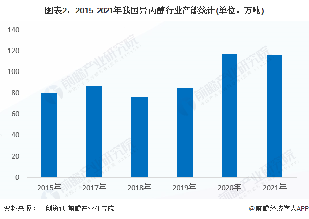 图表2：2015-2021年我国异丙醇行业产能统计(单位：万吨)