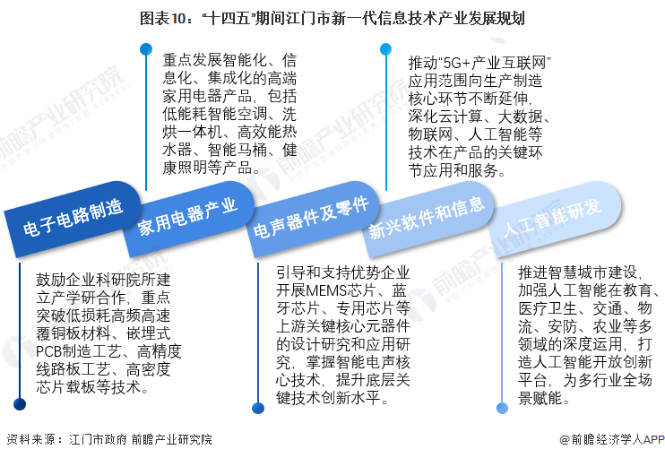图表10：“十四五”期间江门市新一代信息技术产业发展规划