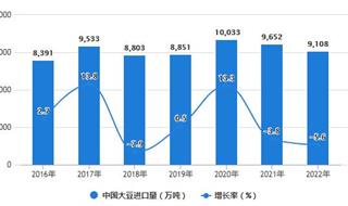 2022年1-12月中国大豆及食用油行业进口数据统计 全年中国大豆进口量突破9000万吨