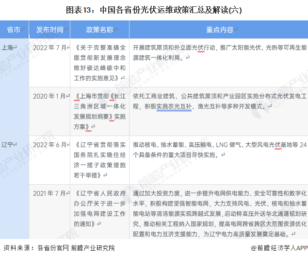 圖表13：中國各省份光伏運維政策匯總及解讀(六)