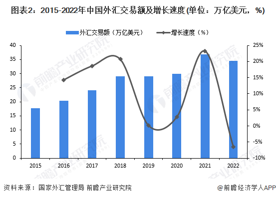 图表2：2015-2022年中国外汇交易额及增长速度(单位：万亿美元，%)