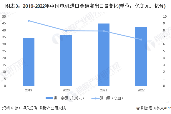 图表3：2019-2022年中国电机进口金额和出口量变化(单位：亿美元，亿台)