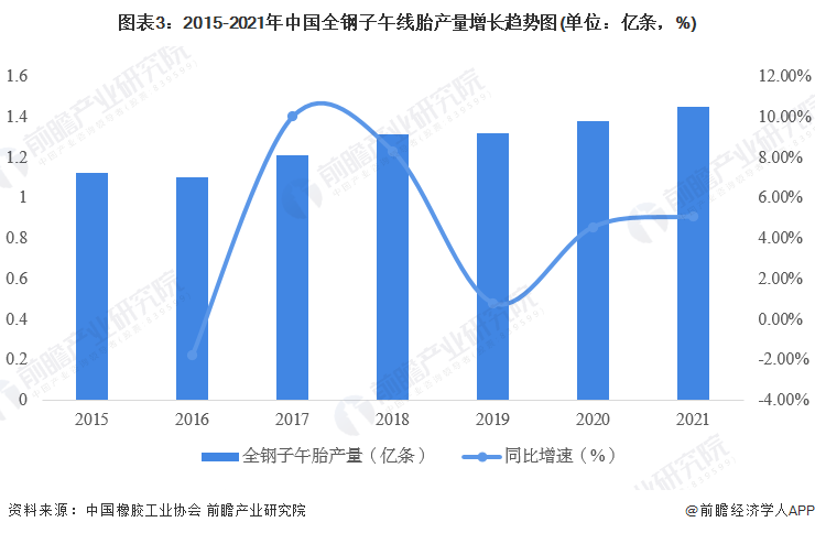 图表3：2015-2021年中国全钢子午线胎产量增长趋势图(单位：亿条，%)