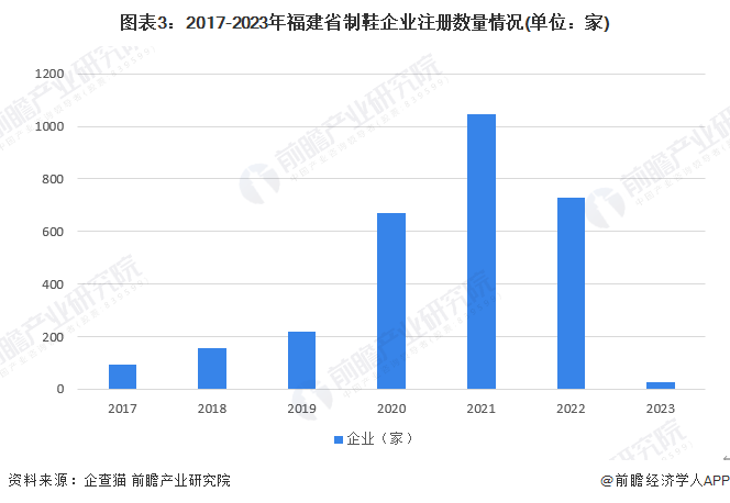 图表3：2017-2023年福建省制鞋企业注册数量情况(单位：家)