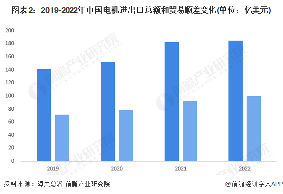 图表2：2019-2022年中国电机进出口总额和贸易顺差变化(单位：亿美元)