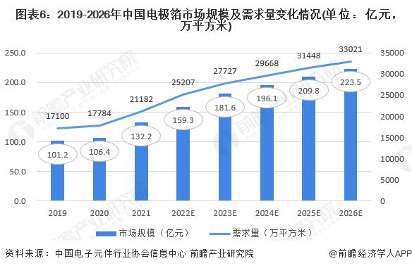 图表6：2019-2026年中国电极箔市场规模及需求量变化情况(单位：亿元，万平方米)