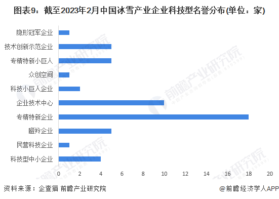 图表9：截至2023年2月中国冰雪产业企业科技型名誉分布(单位：家)