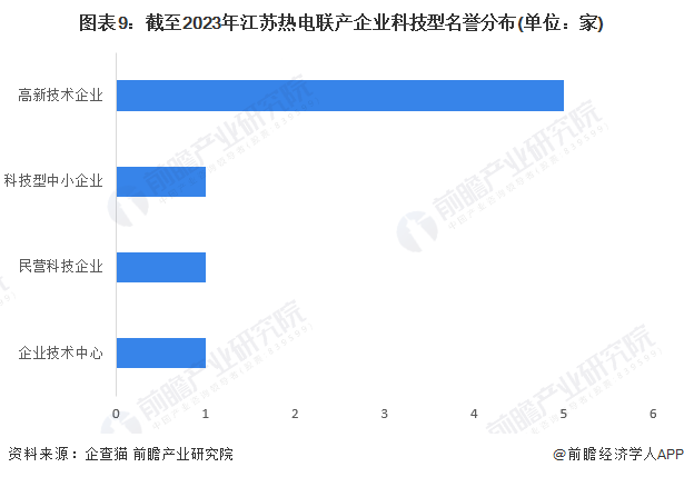图表9：截至2023年江苏热电联产企业科技型名誉分布(单位：家)