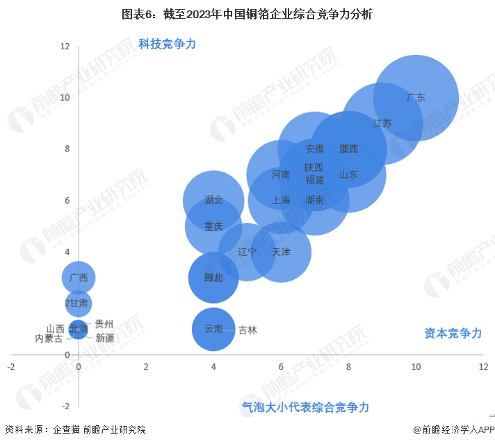 图表6：截至2023年中国铜箔企业综合竞争力分析