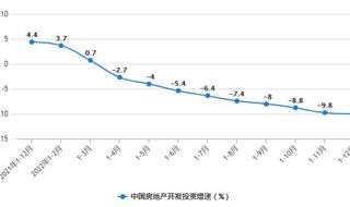 2022年1-12月中国房地产行业市场运行现状分析 全年中国房地产开发投资超过13万亿元