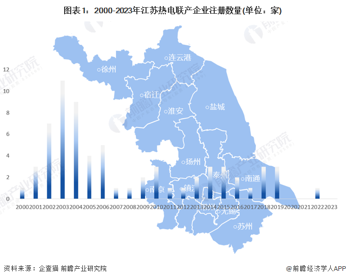 图表1：2000-2023年江苏热电联产企业注册数量(单位：家)