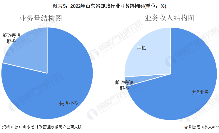 图表5：2022年山东省邮政行业业务结构图(单位：%)