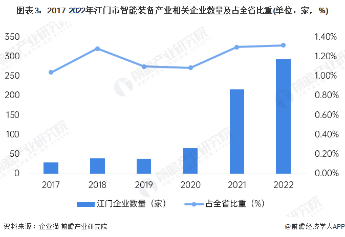 图表3：2017-2022年江门市智能装备产业相关企业数量及占全省比重(单位：家，%)