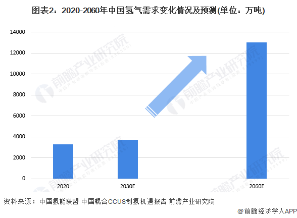图表2：2020-2060年中国氢气需求变化情况及预测(单位：万吨)