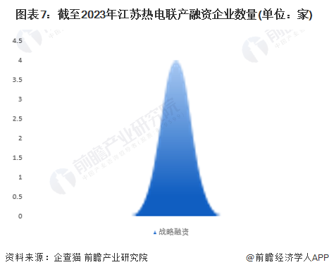 图表7：截至2023年江苏热电联产融资企业数量(单位：家)