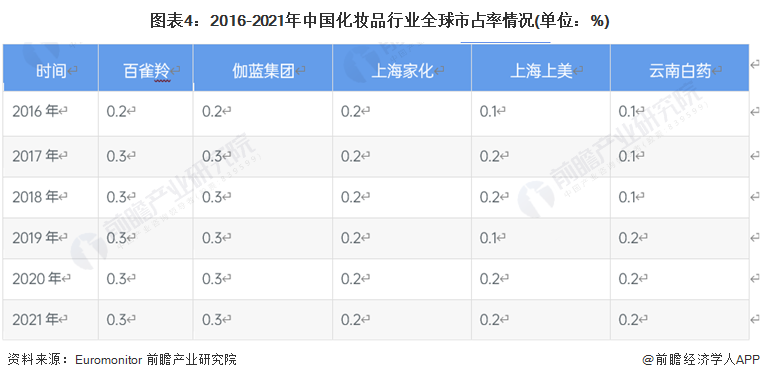 图表4：2016-2021年中国化妆品行业全球市占率情况(单位：%)