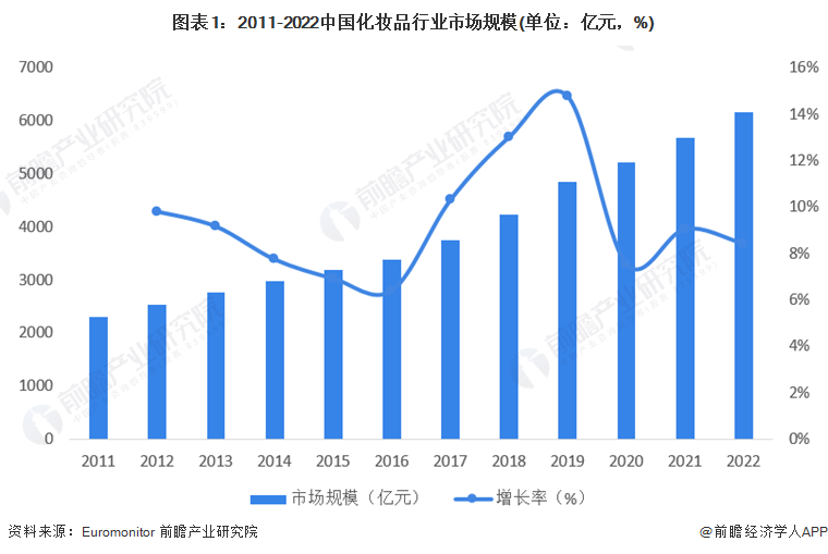 图表1：2011-2022中国化妆品行业市场规模(单位：亿元，%)