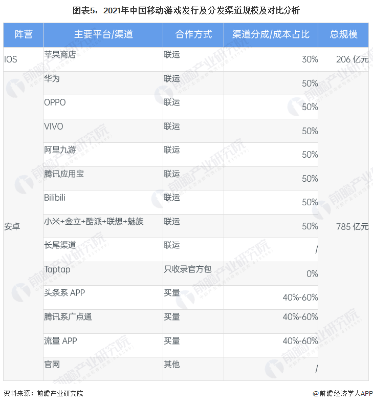 图表5：2021年中国移动游戏发行及分发渠道规模及对比分析
