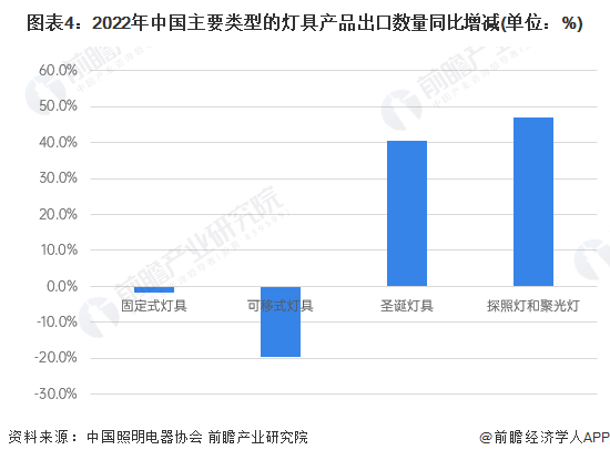 图表4：2022年中国主要类型的灯具产品出口数量同比增减(单位：%)